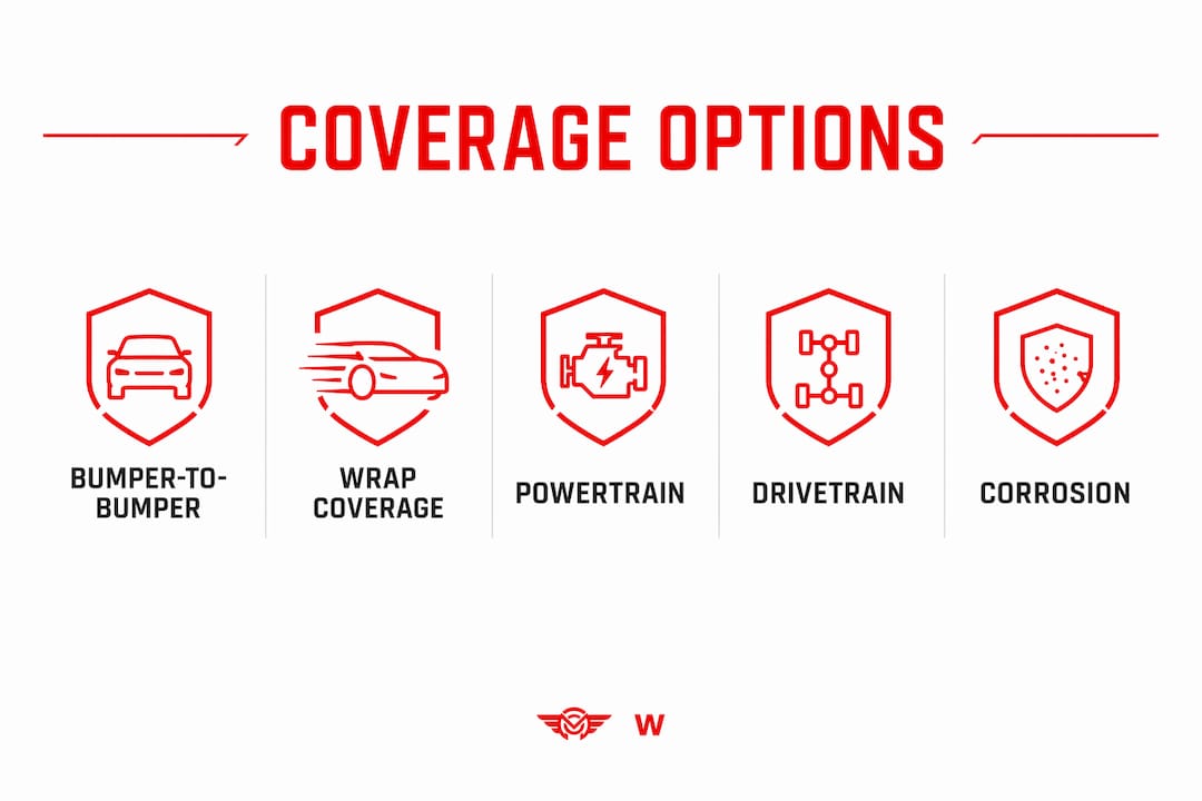 Infographic showing types of auto warranty coverage