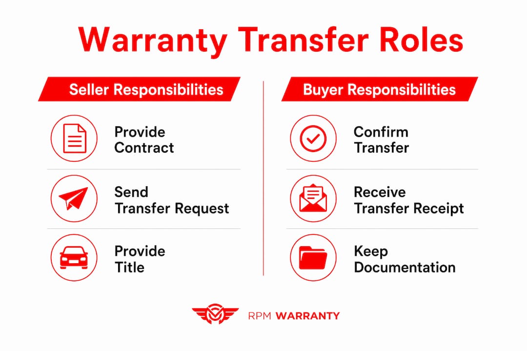 Infographic comparing seller and buyer warranty transfer roles