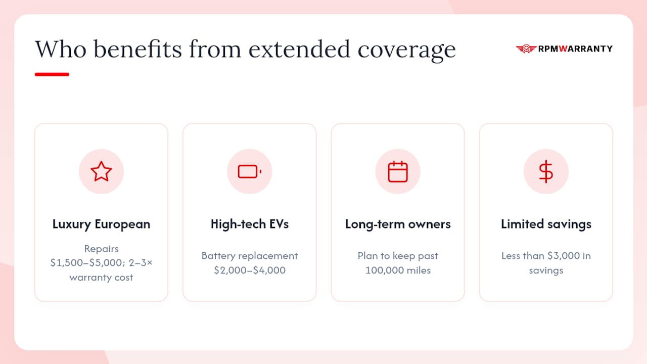 Diagram listing four profiles benefiting from extended warranty coverage