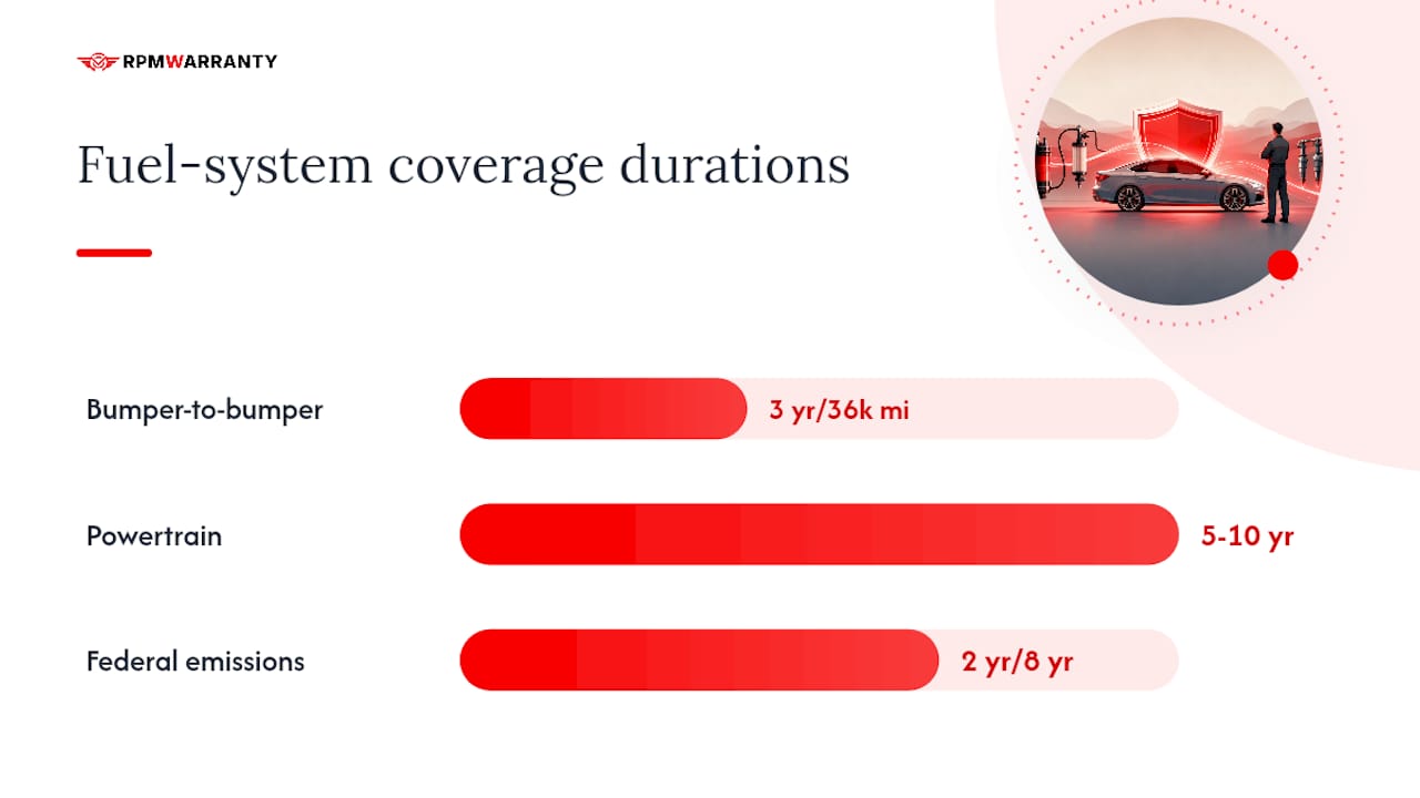 Diagram comparing fuel system warranty coverage types