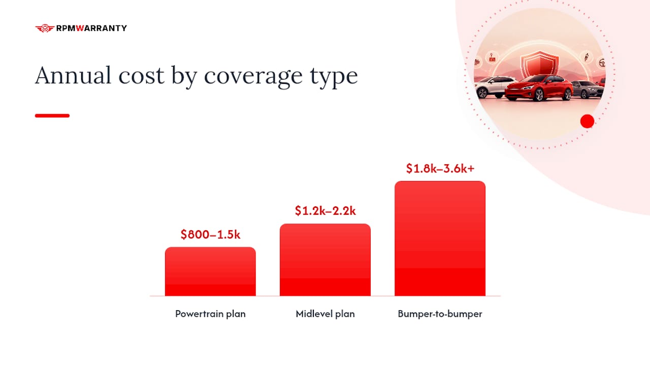 What Does Coverage Type Do to the Price? — overview diagram