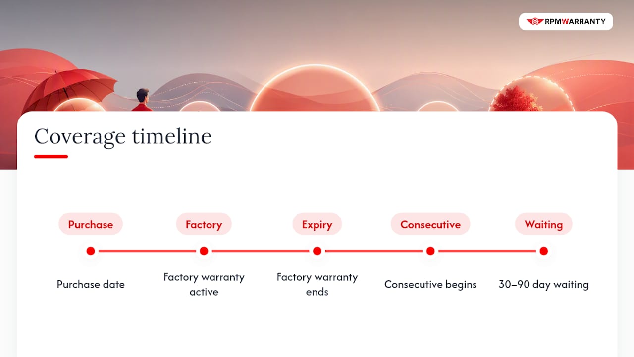 Timeline comparing concurrent and consecutive coverage