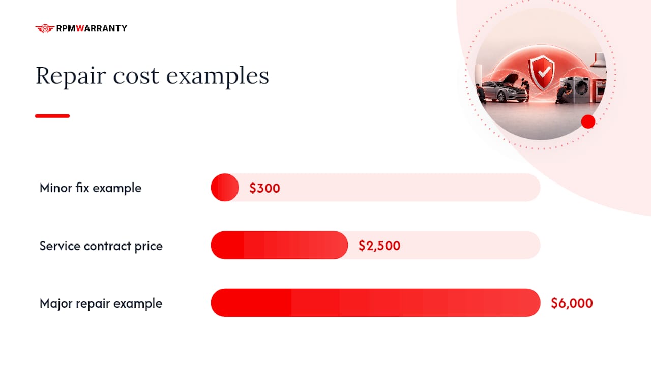 Is Buying a Warranty After Purchase Worth the Cost? — overview diagram