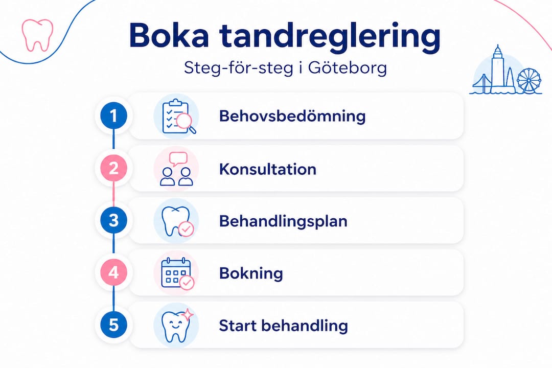 Så här går det till att boka tandreglering – en guide i flera steg, illustrerad med infografik.
