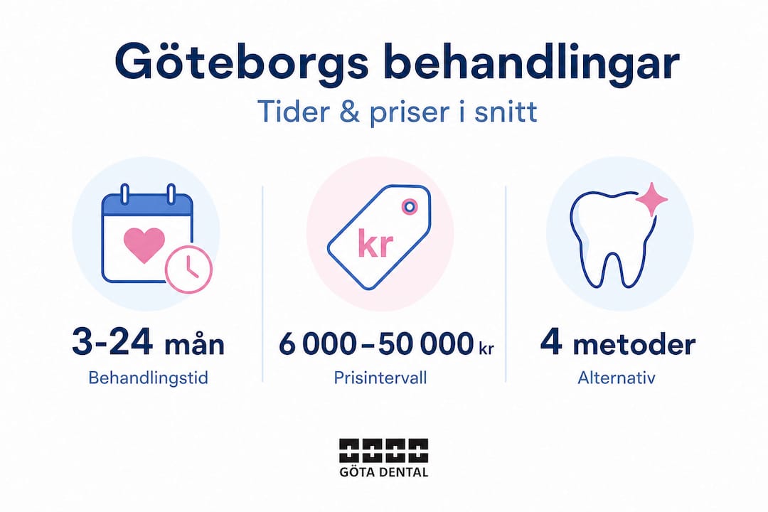 Grafisk översikt över behandlingstider och prisnivåer för olika tjänster i Göteborg