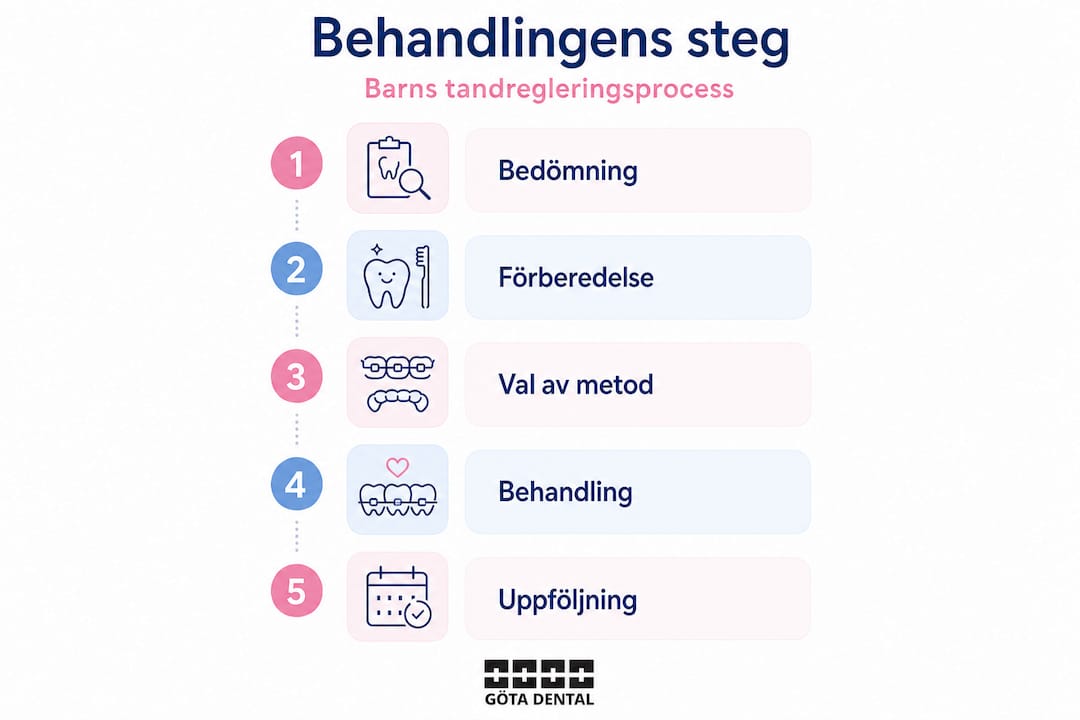 Vertikal infografik som visar de olika stegen i tandreglering för barn