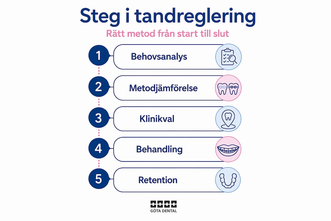 I den här infografiken får du en överskådlig guide till de fem viktigaste stegen inom tandreglering.