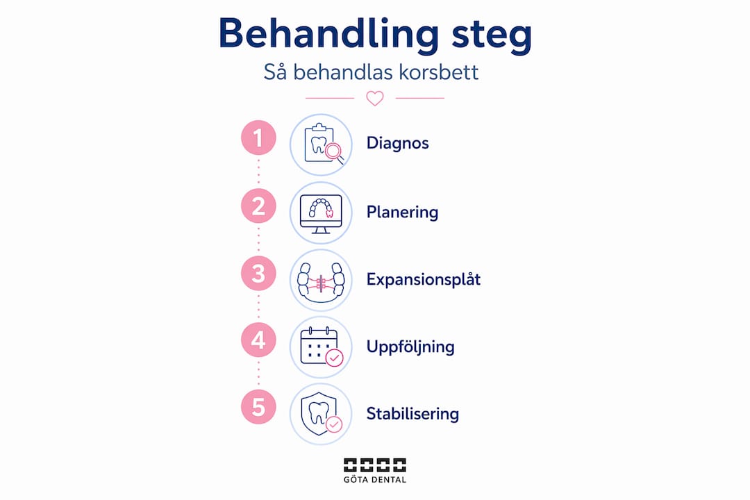 Illustration som visar hur behandlingen av korsbett hos barn går till, steg för steg