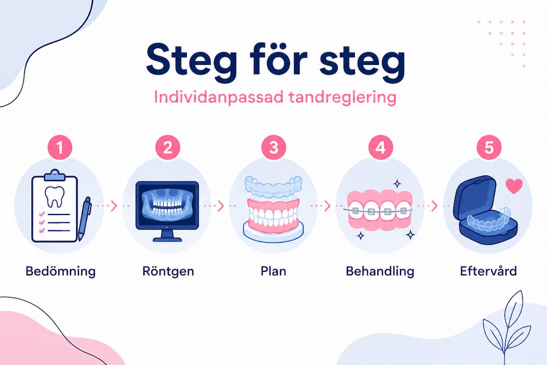 Så går en individanpassad tandreglering till – steg för steg i bild