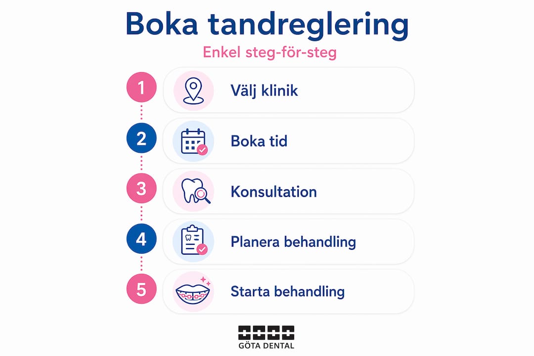 Här ser du en överskådlig guide med alla steg för att boka tid för tandreglering.