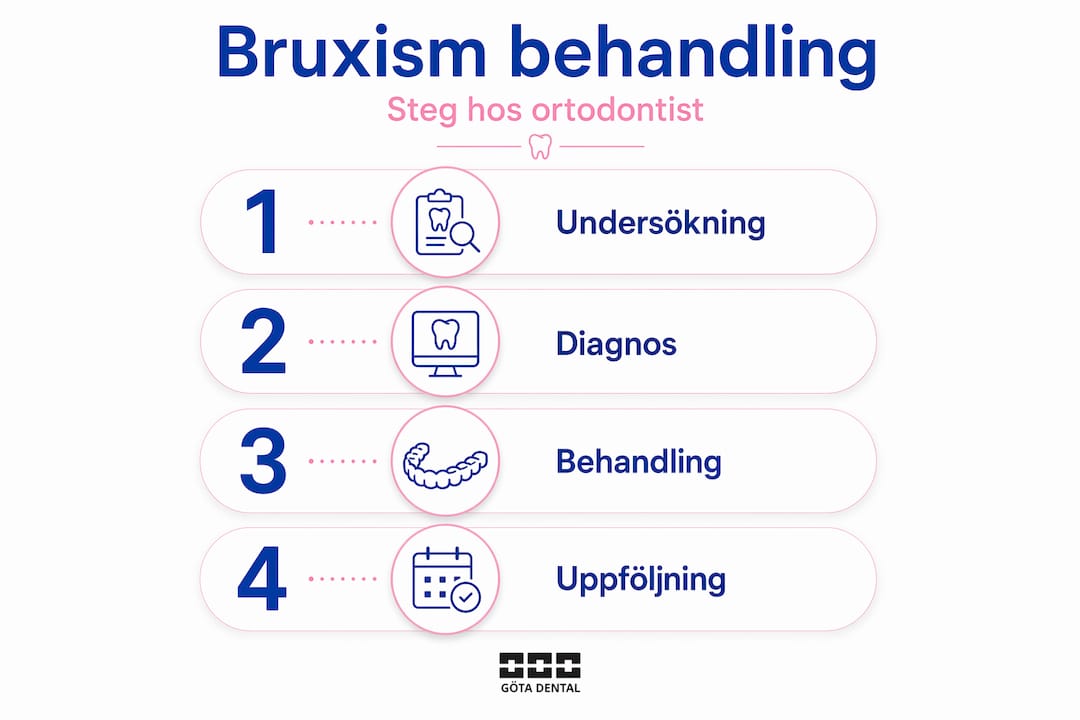 Illustration som visar hur man steg för steg behandlar tandgnissling