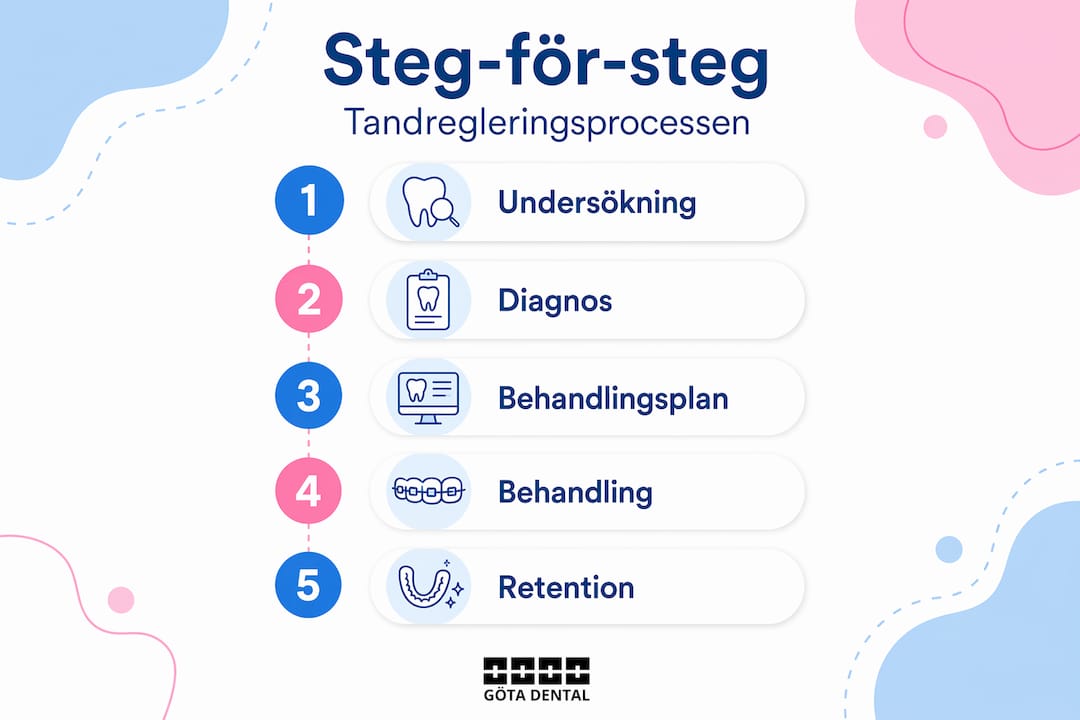 Så går en tandregleringsbehandling till – steg för steg