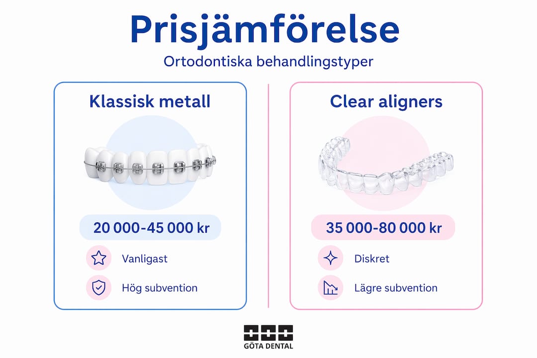 Jämförelse av tandregleringspriser i överskådlig infografik