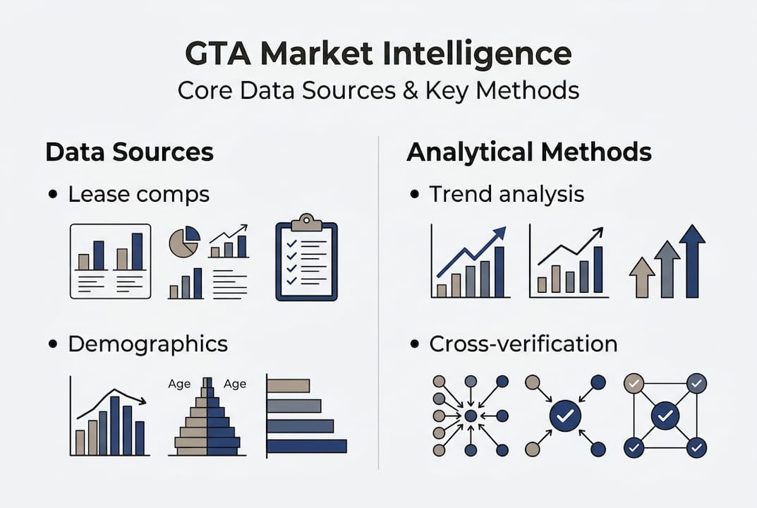 Infographic summarizing GTA real estate data sources and methods