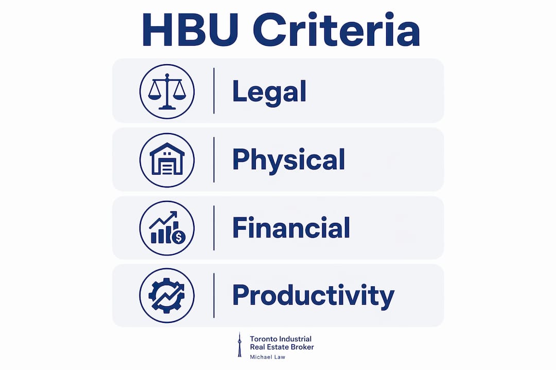 Infographic showing four highest and best use criteria