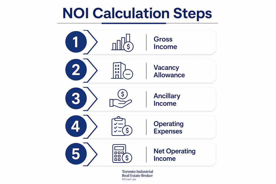 Infographic illustrating net operating income calculation steps