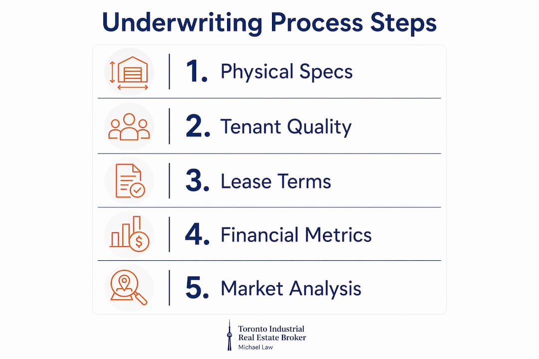Infographic showing underwriting process steps