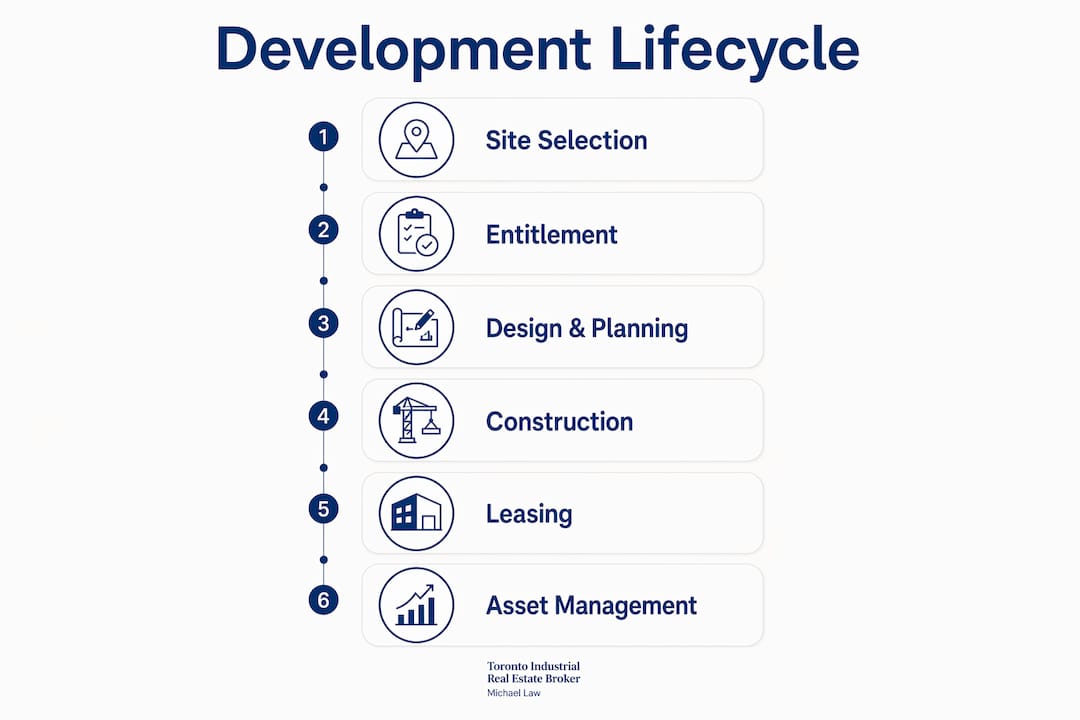Infographic illustrating commercial real estate development lifecycle stages