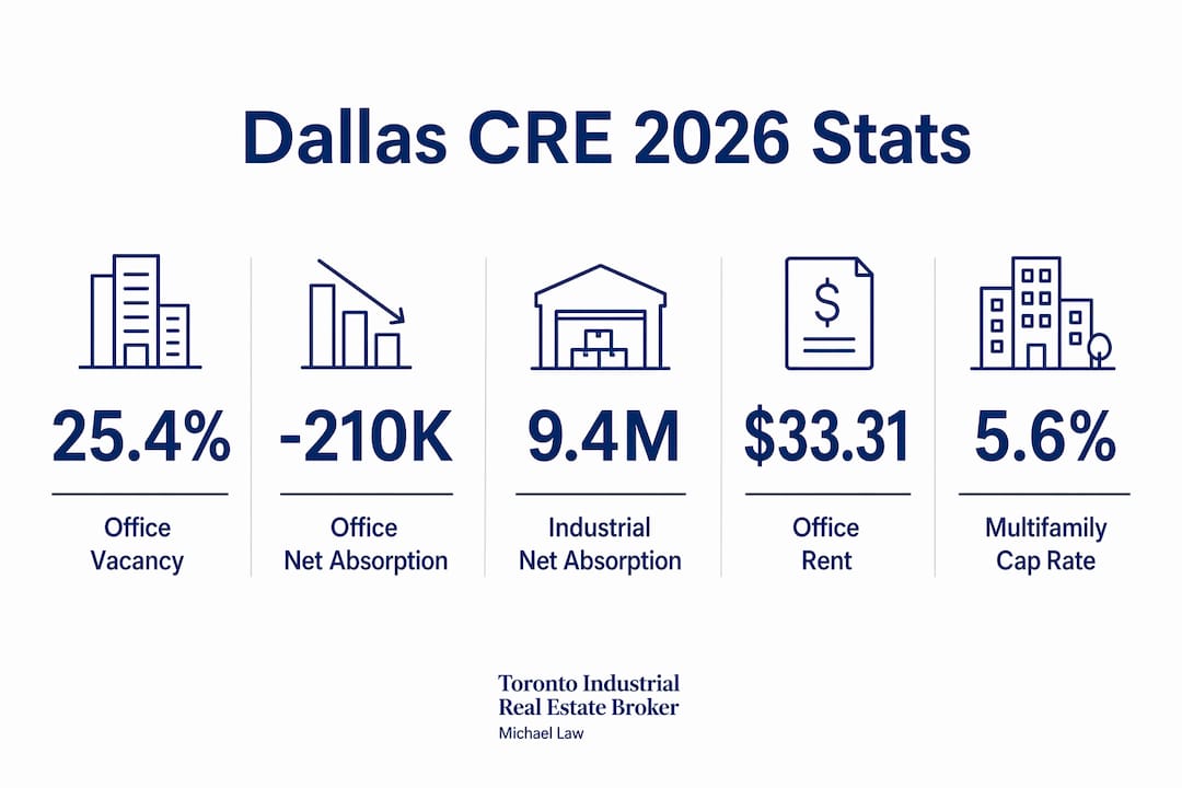 Infographic showing Dallas commercial real estate statistics