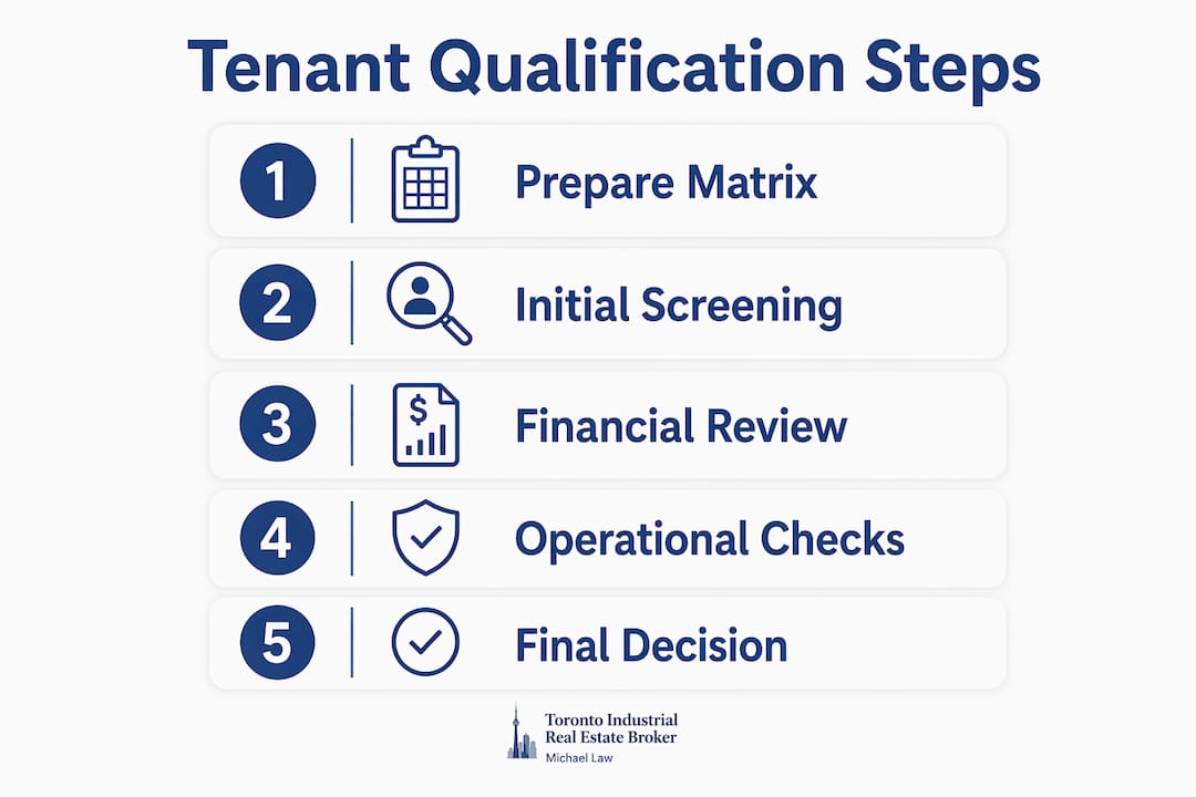 Infographic of tenant qualification steps