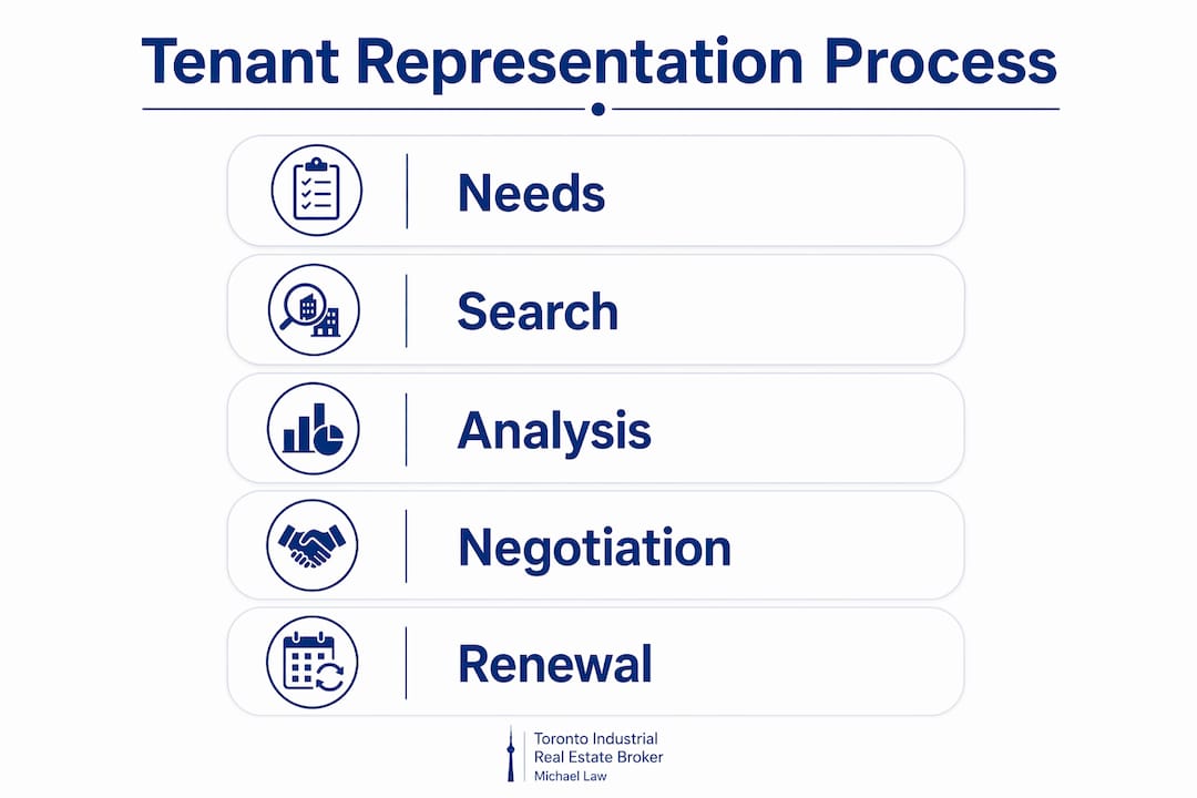 Infographic showing tenant representation five-step process