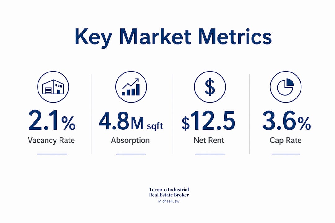 Infographic of GTA industrial real estate key metrics