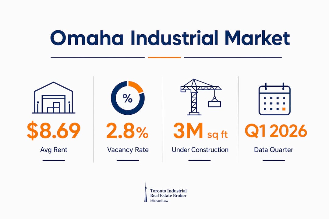Infographic with key Omaha industrial market statistics