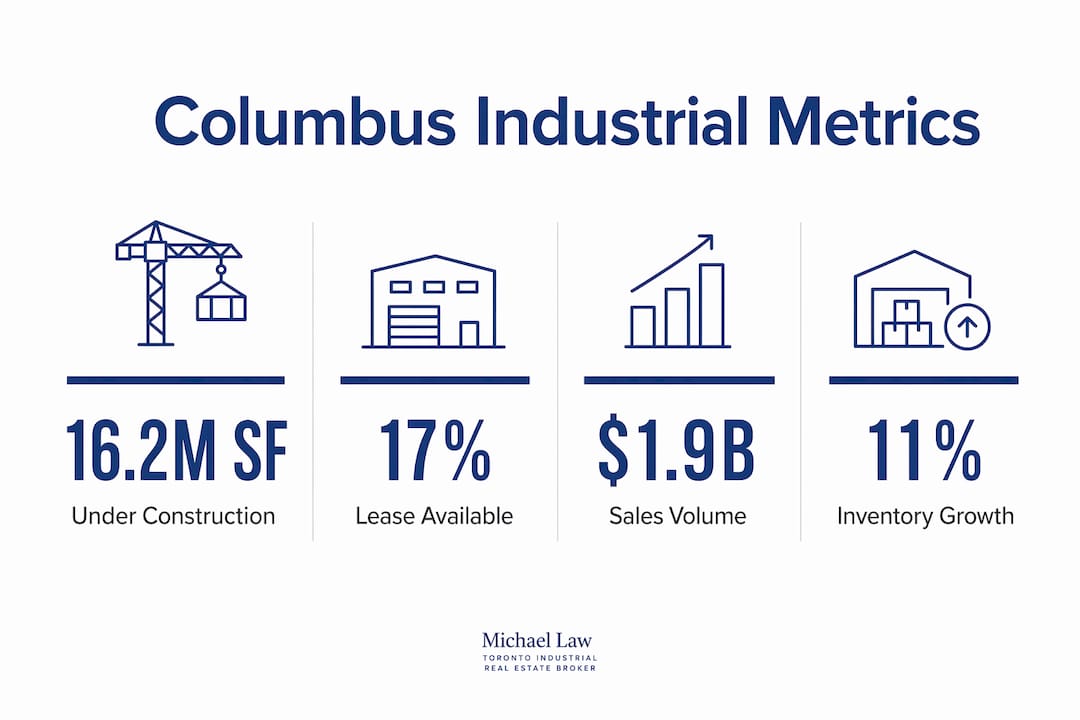 Infographic showing Columbus industrial market key statistics