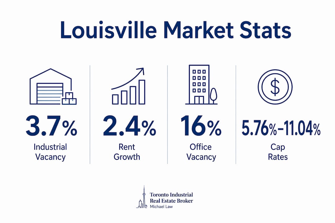 Infographic displaying Louisville commercial real estate statistics