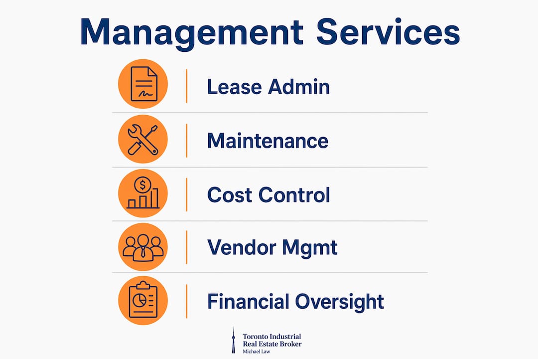 Infographic showing core industrial property management services