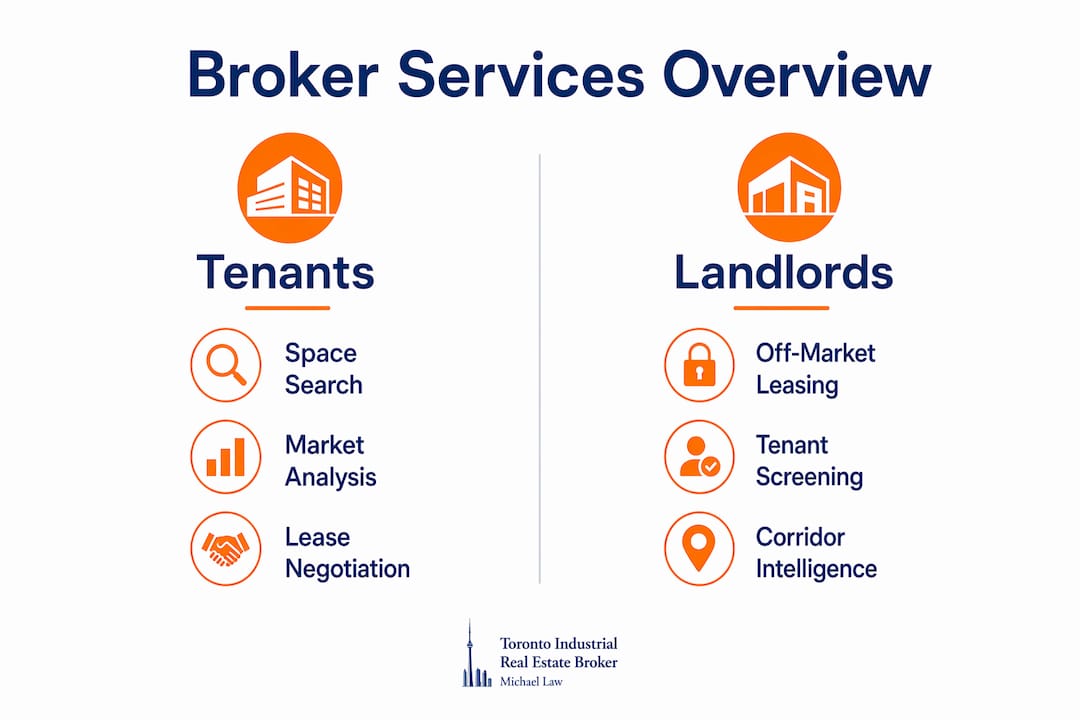 Infographic comparing retail broker services for tenants and landlords