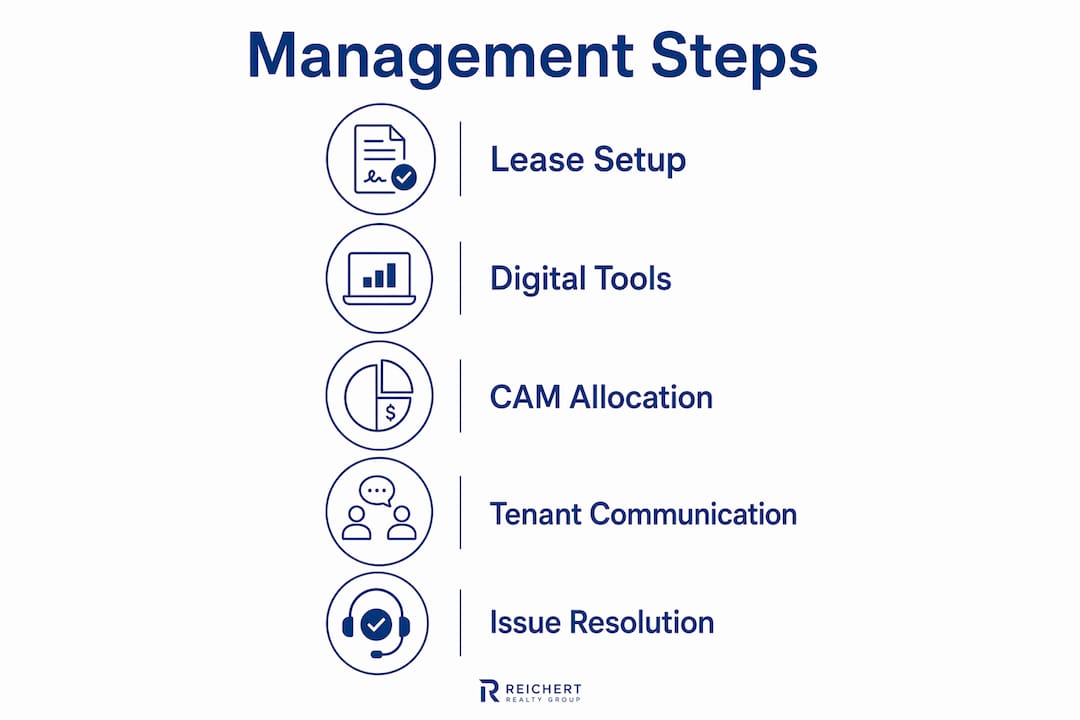 Infographic showing key management steps for multi-tenant industrial buildings