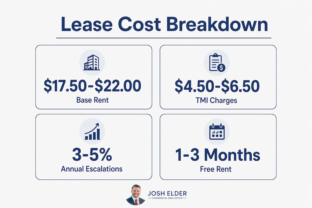 Infographic showing breakdown of commercial warehouse lease costs