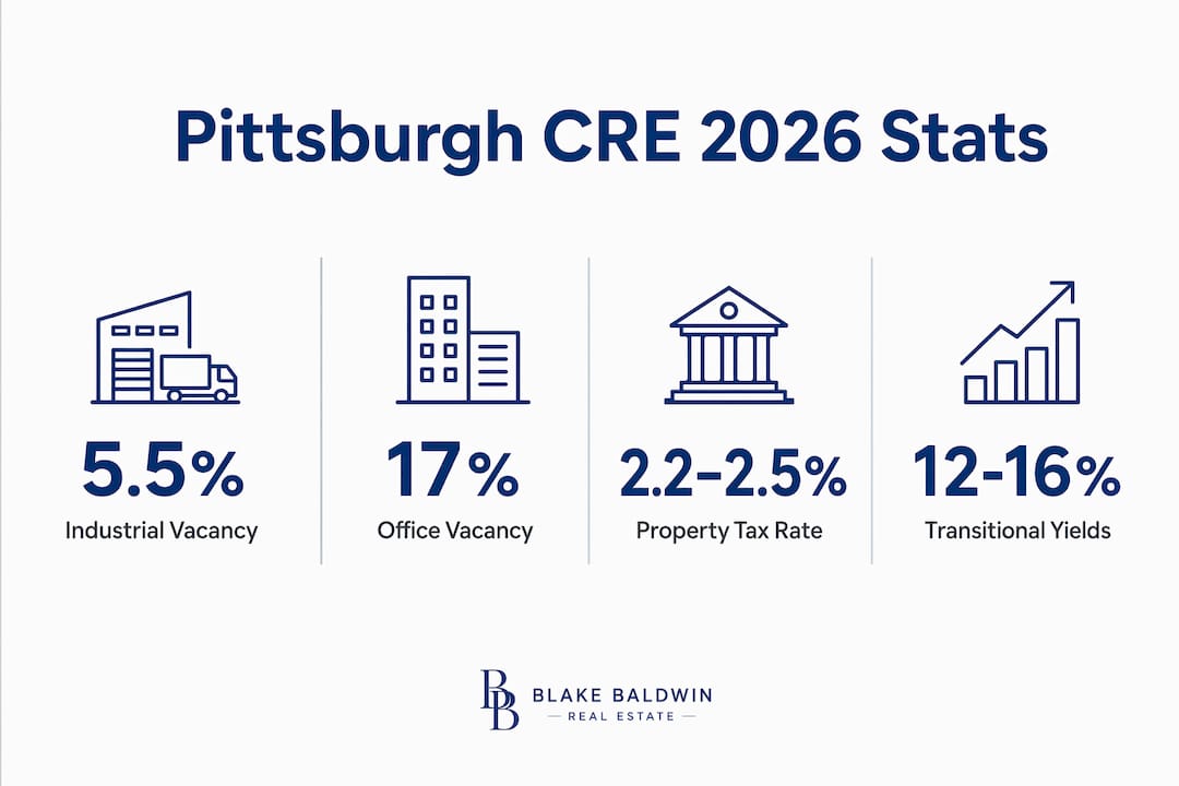 Infographic summarizing Pittsburgh CRE market statistics