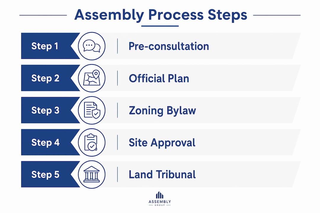 Infographic displaying steps in industrial land assembly