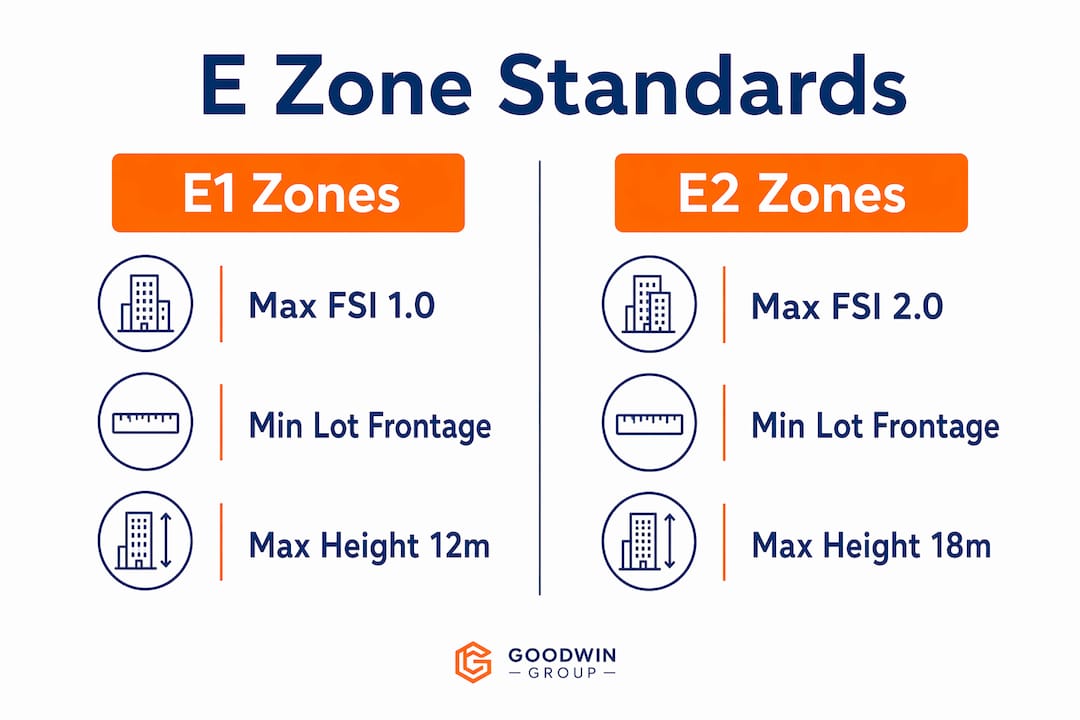 Comparison infographic of E1 and E2 zone standards in Toronto