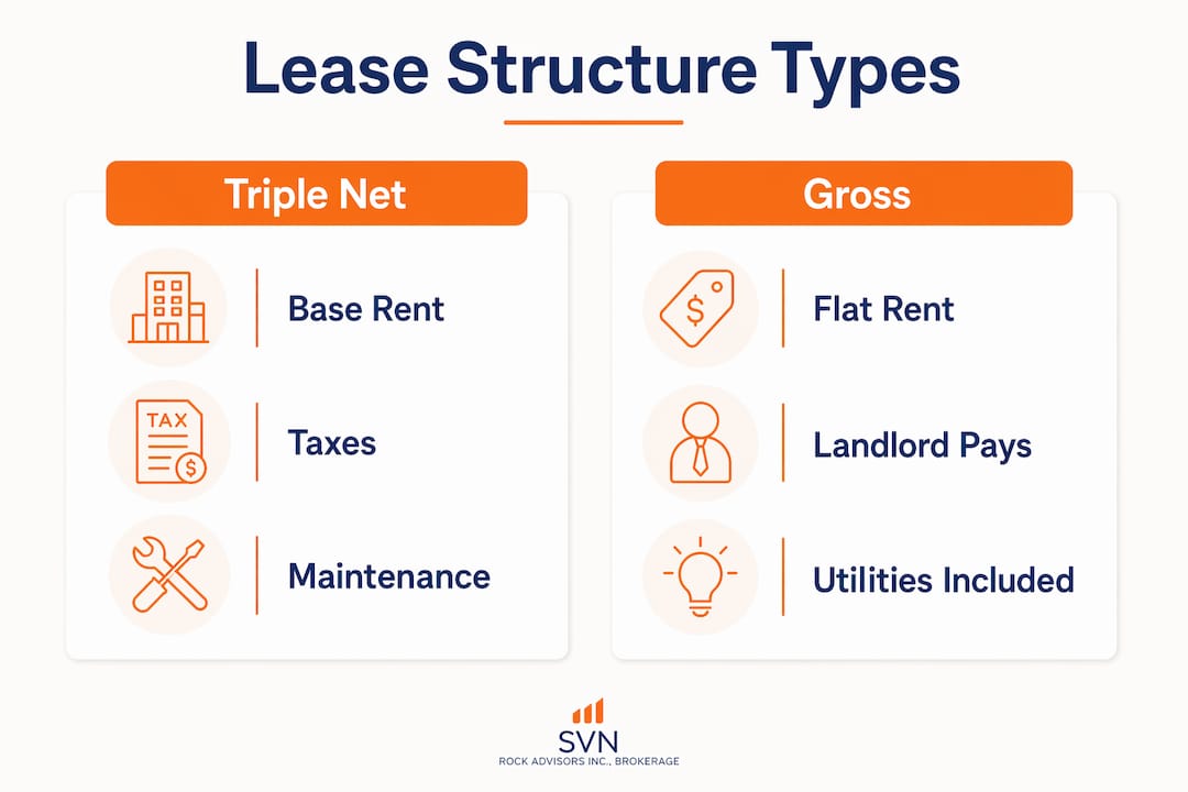 Infographic comparing triple net and gross lease types