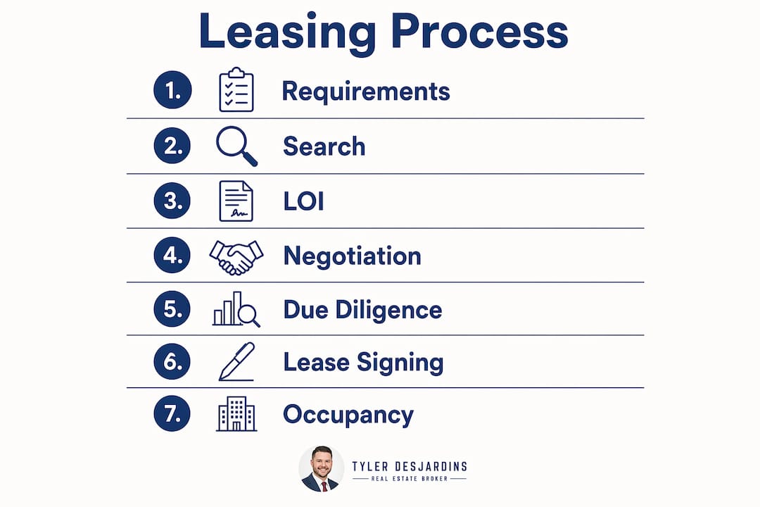 Infographic diagram of leasing process steps