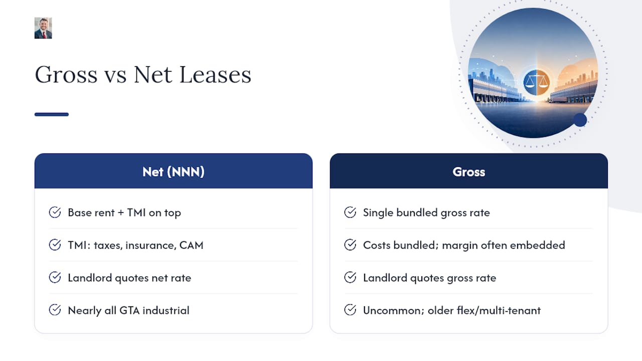 Comparison chart of gross versus net lease costs