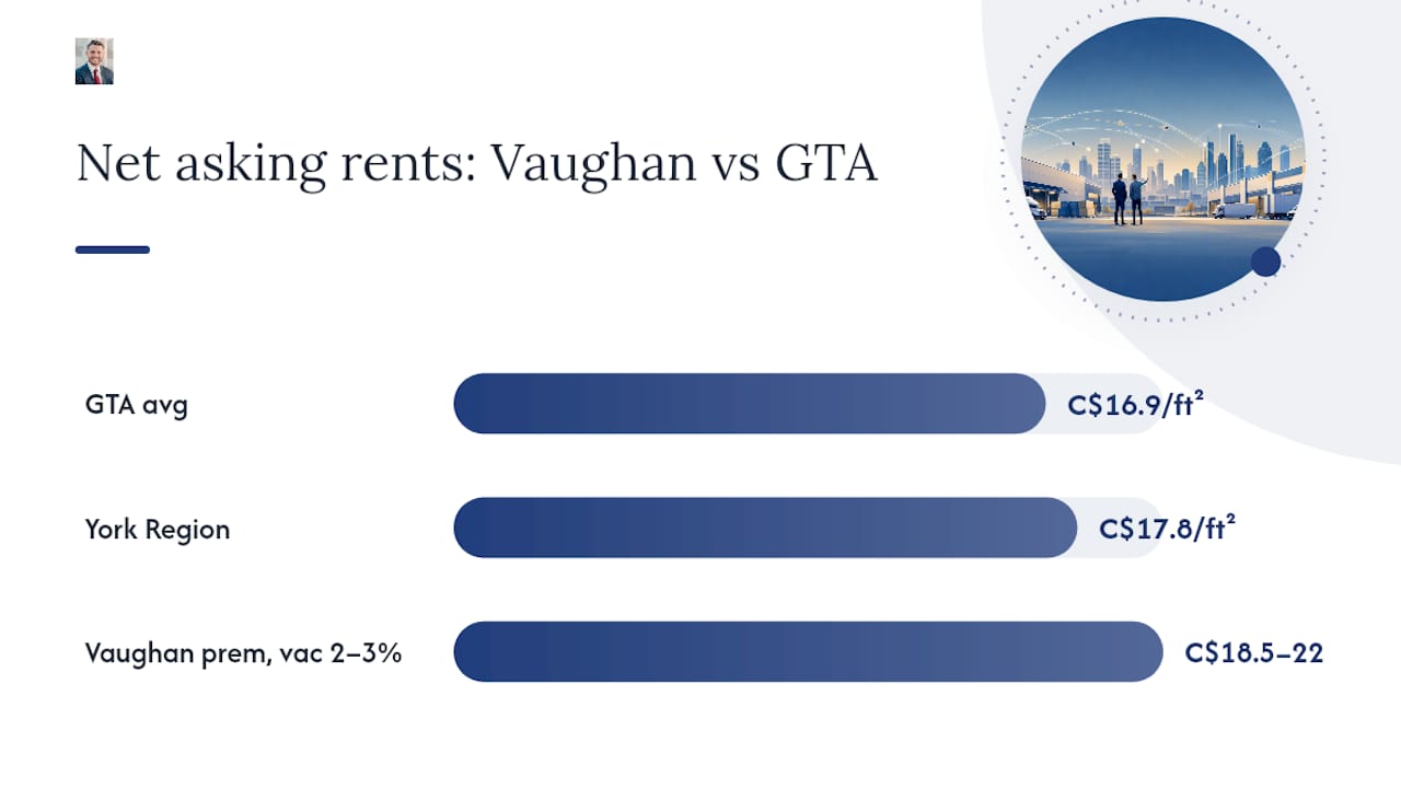 Comparison chart of Vaughan and GTA industrial rents and vacancies