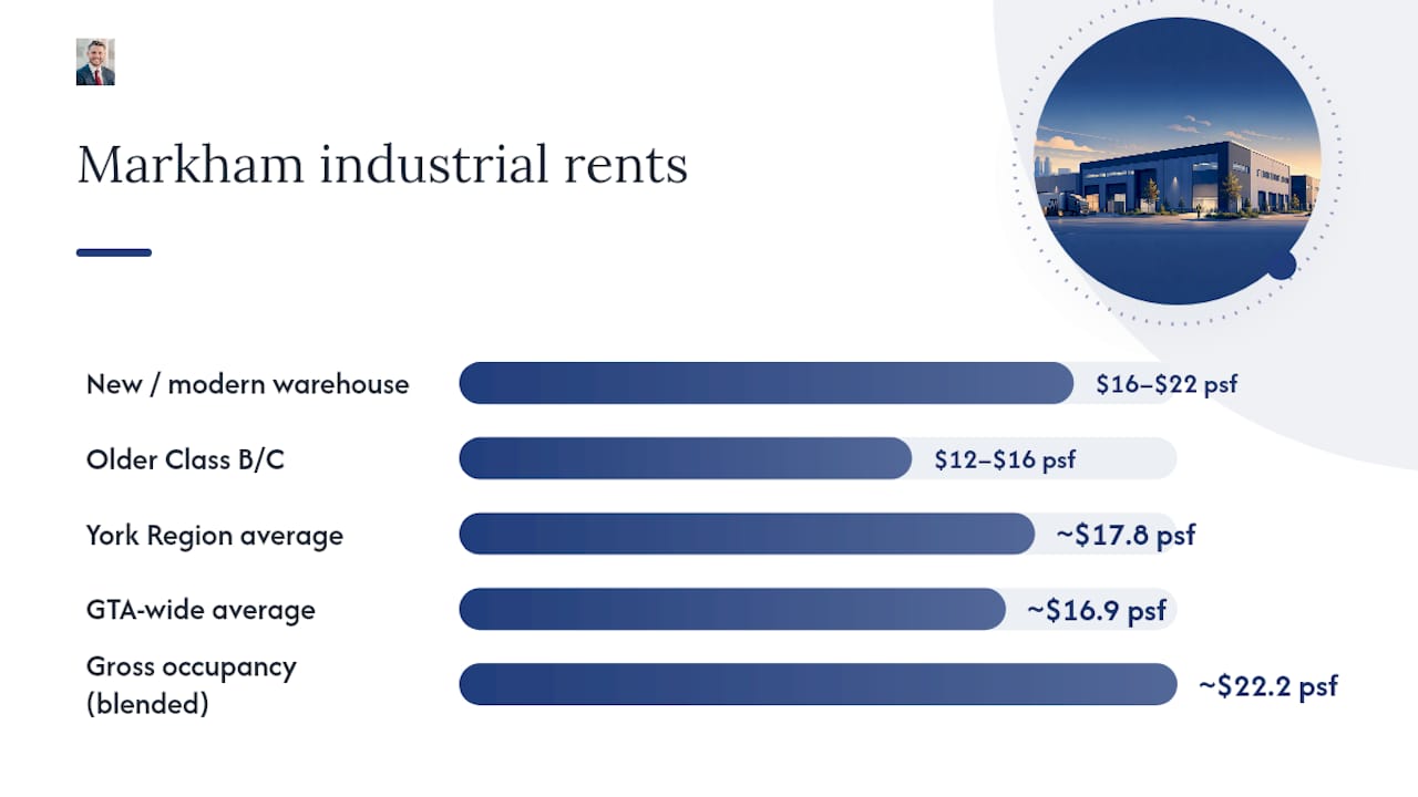 What are current Markham industrial rents and lease rates? — overview diagram