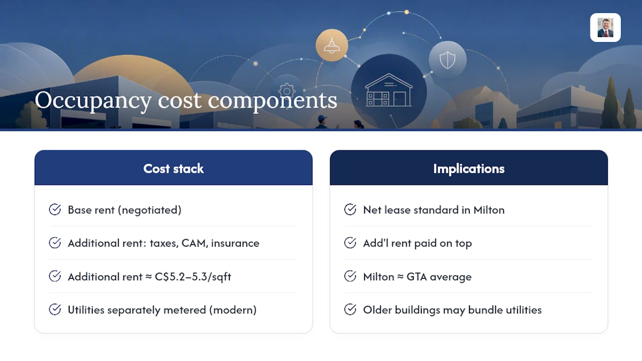 Industrial lease occupancy cost components