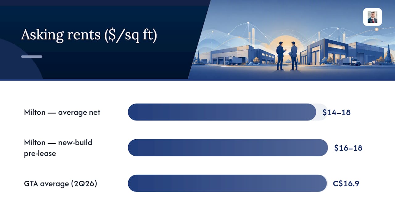 What is the current Milton industrial rent range? — overview diagram