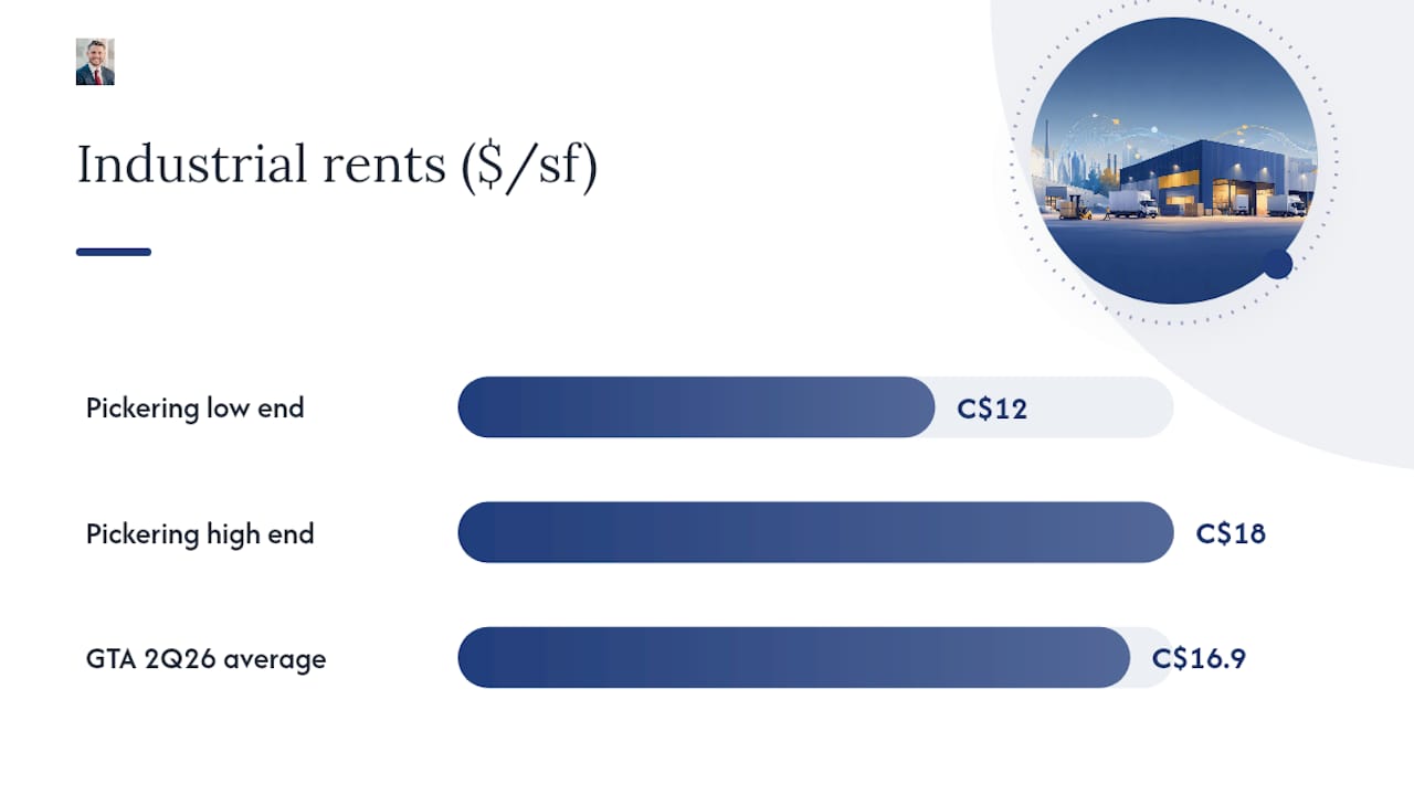 What are industrial lease rates in Pickering right now? — overview diagram