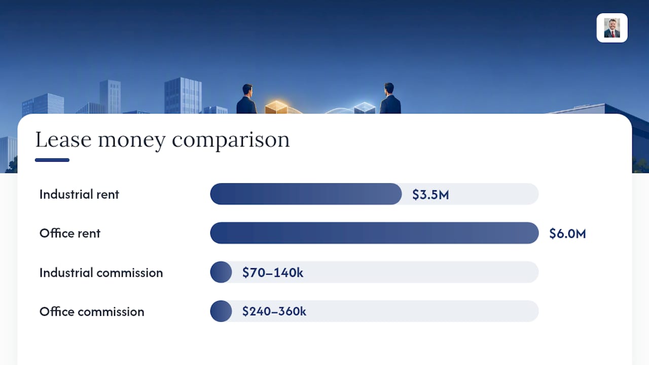 Industrial and office lease commission comparison