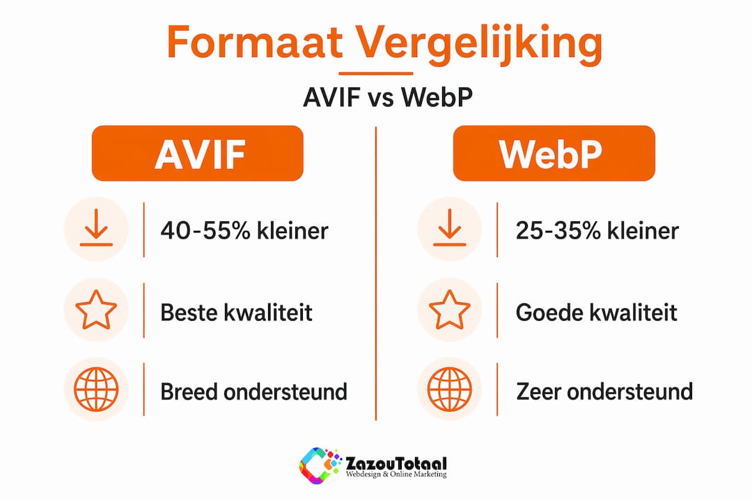 Infographic: AVIF vs WebP – Welke bestandsindeling kies je?