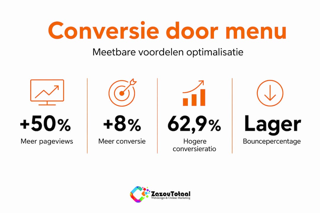 Waarom hoofdmenu optimaliseren cruciaal is voor conversie 1 Infographic: conversiecijfers na optimalisatie van het hoofdmenu