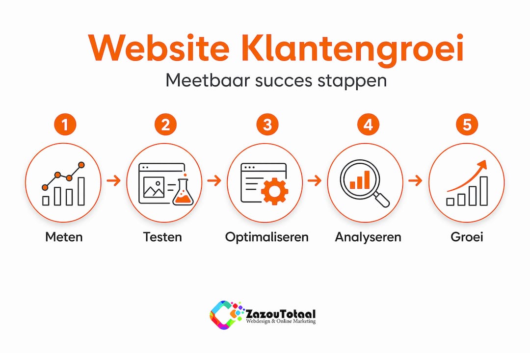 Infographic: hoe meet je het succes van je website bij het aantrekken van nieuwe klanten?