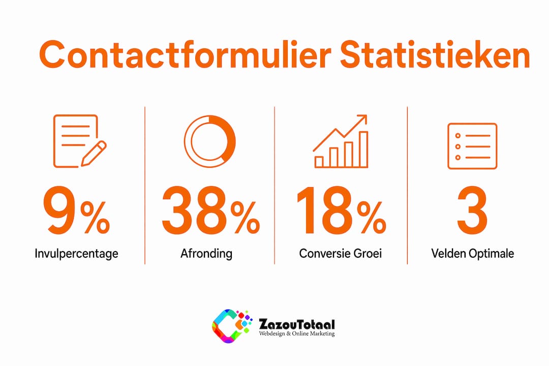 Waarom een contactformulier onmisbaar is voor je website 2 Overzichtelijke infographic met interessante cijfers over het gebruik van contactformulieren