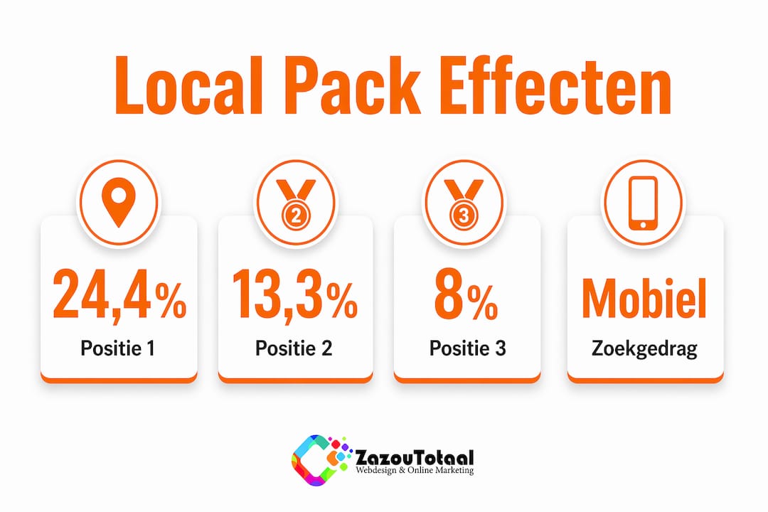Overzicht: klikgedrag binnen de Local Pack in beeld gebracht